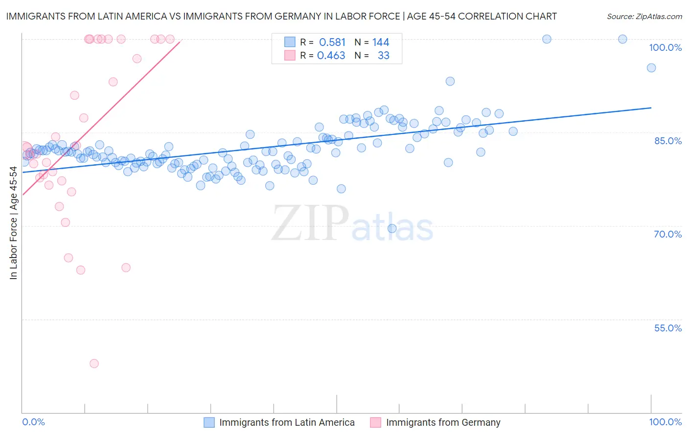 Immigrants from Latin America vs Immigrants from Germany In Labor Force | Age 45-54