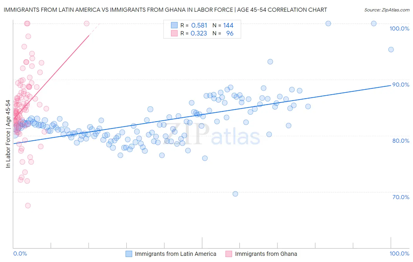 Immigrants from Latin America vs Immigrants from Ghana In Labor Force | Age 45-54