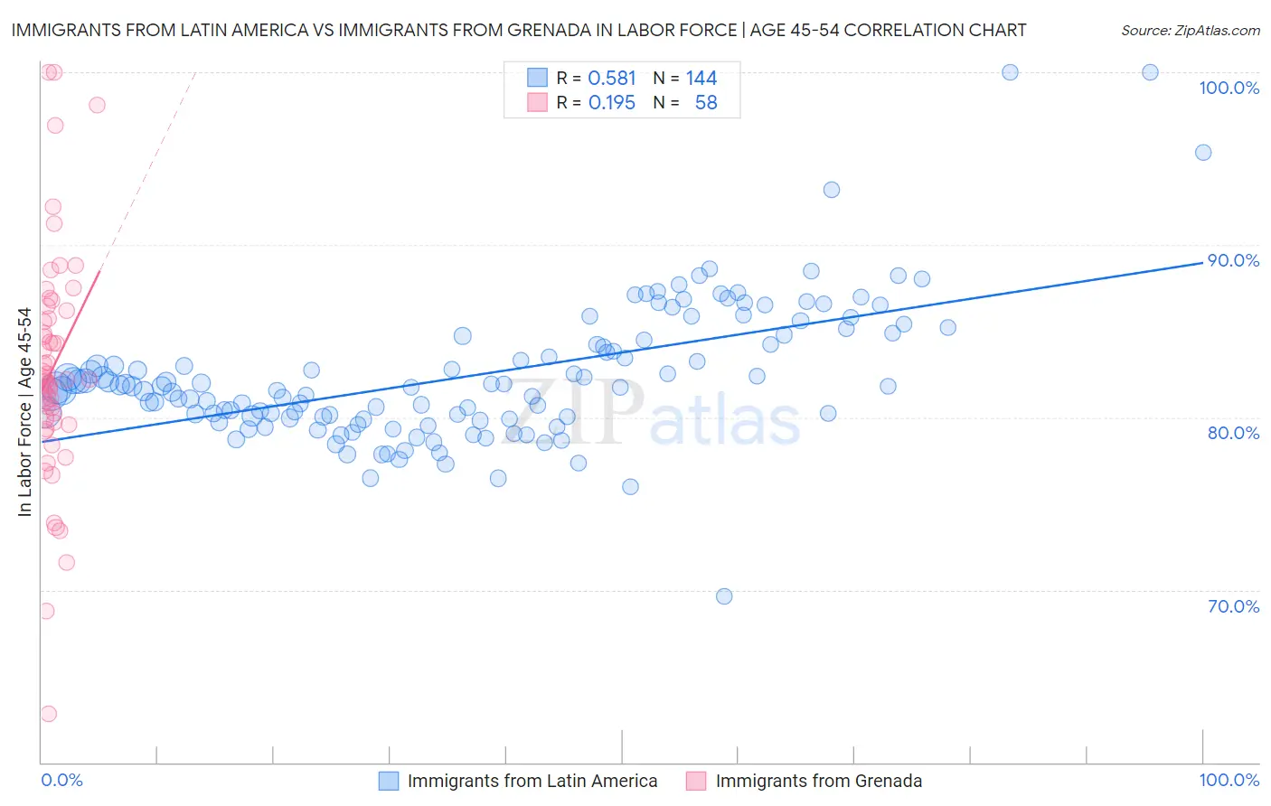 Immigrants from Latin America vs Immigrants from Grenada In Labor Force | Age 45-54