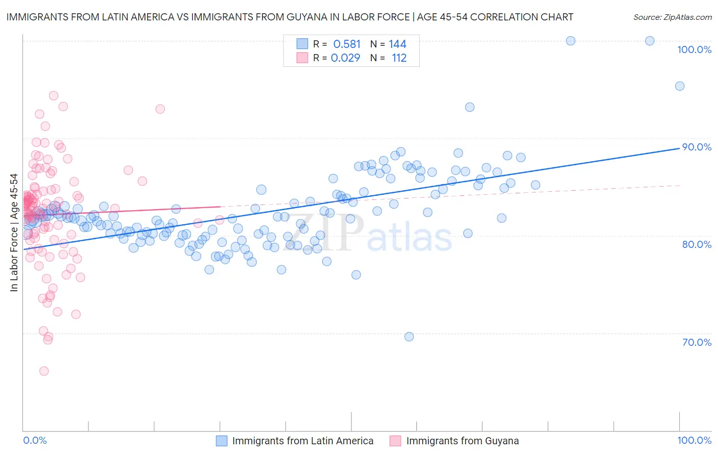 Immigrants from Latin America vs Immigrants from Guyana In Labor Force | Age 45-54