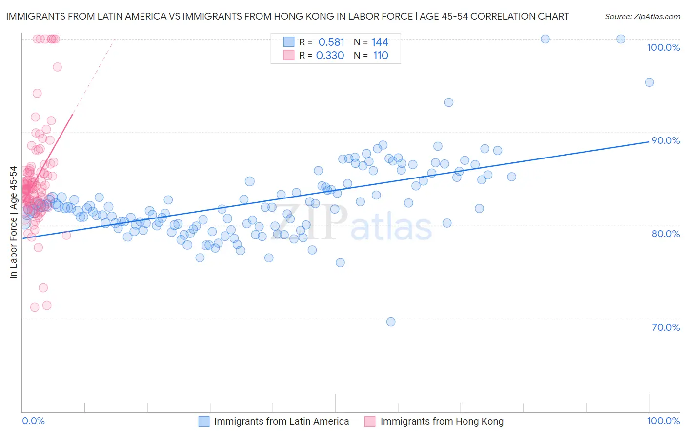 Immigrants from Latin America vs Immigrants from Hong Kong In Labor Force | Age 45-54