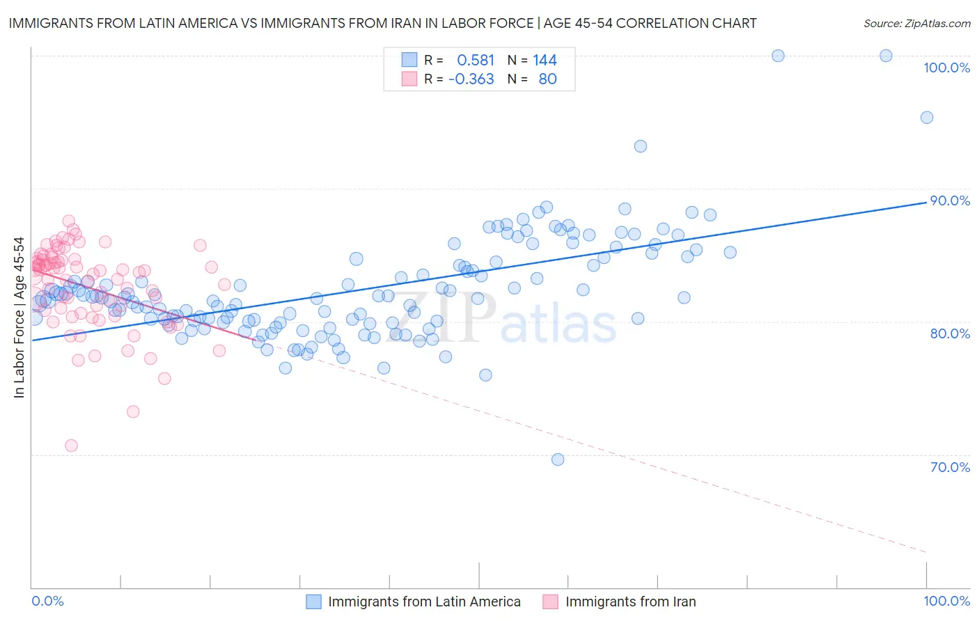 Immigrants from Latin America vs Immigrants from Iran In Labor Force | Age 45-54