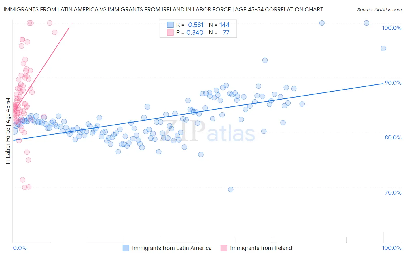 Immigrants from Latin America vs Immigrants from Ireland In Labor Force | Age 45-54