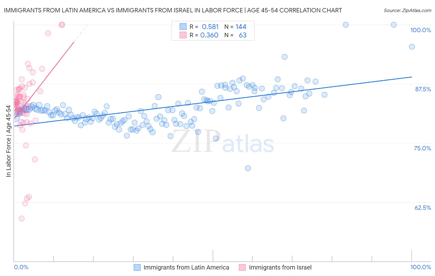 Immigrants from Latin America vs Immigrants from Israel In Labor Force | Age 45-54