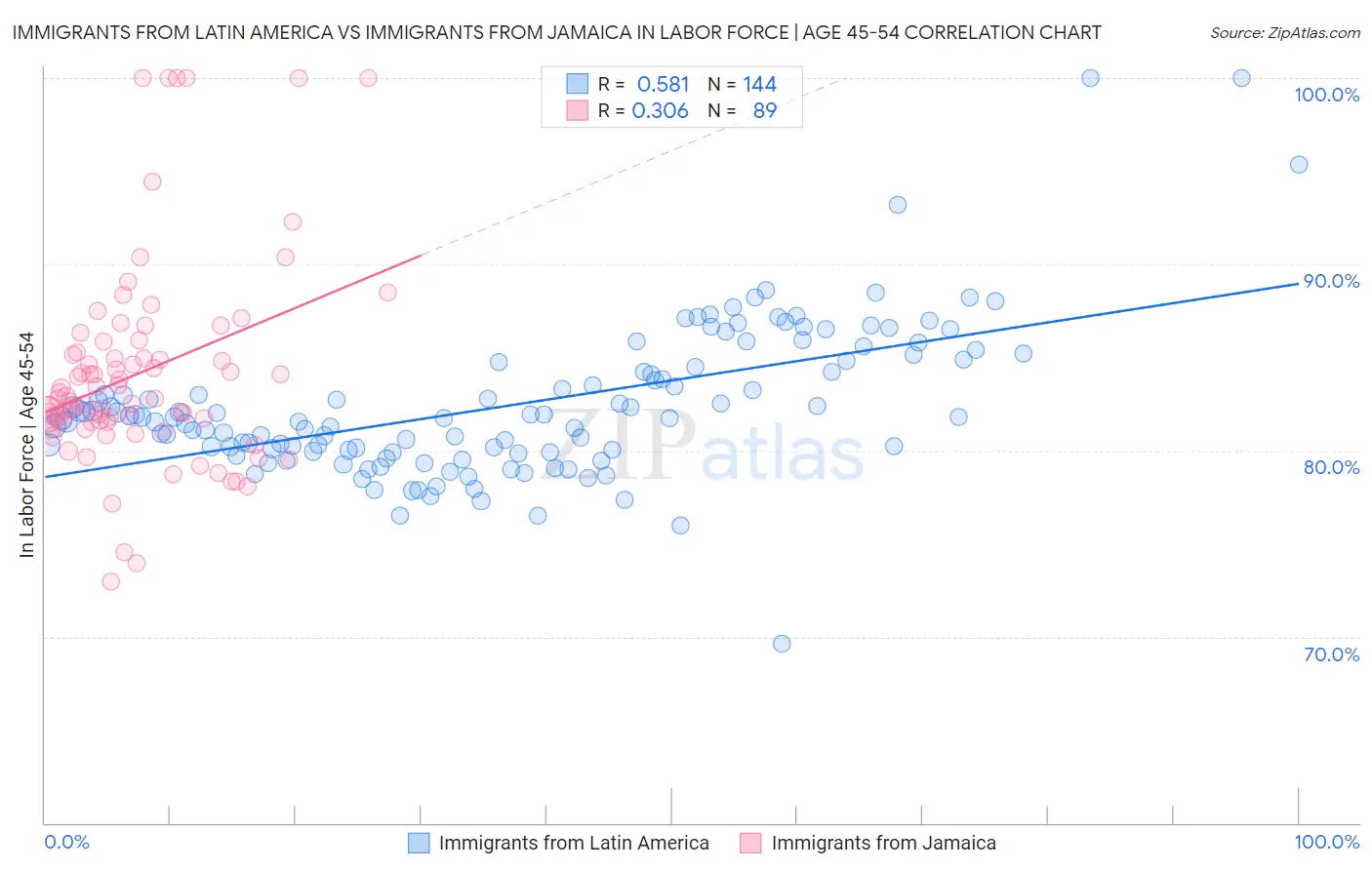 Immigrants from Latin America vs Immigrants from Jamaica In Labor Force | Age 45-54
