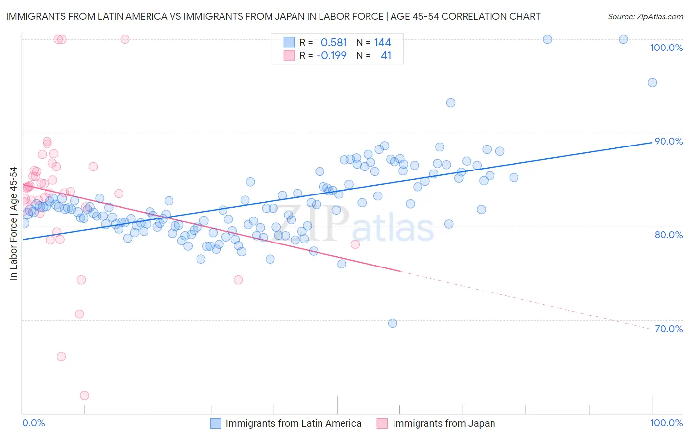Immigrants from Latin America vs Immigrants from Japan In Labor Force | Age 45-54