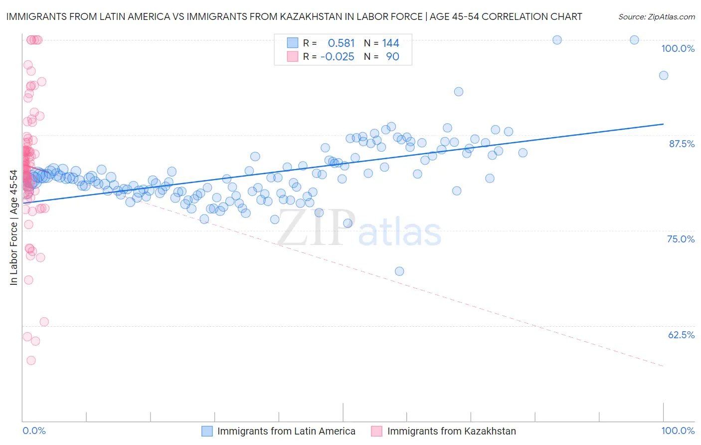 Immigrants from Latin America vs Immigrants from Kazakhstan In Labor Force | Age 45-54