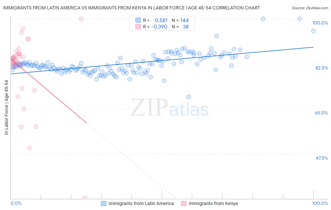 Immigrants from Latin America vs Immigrants from Kenya In Labor Force | Age 45-54