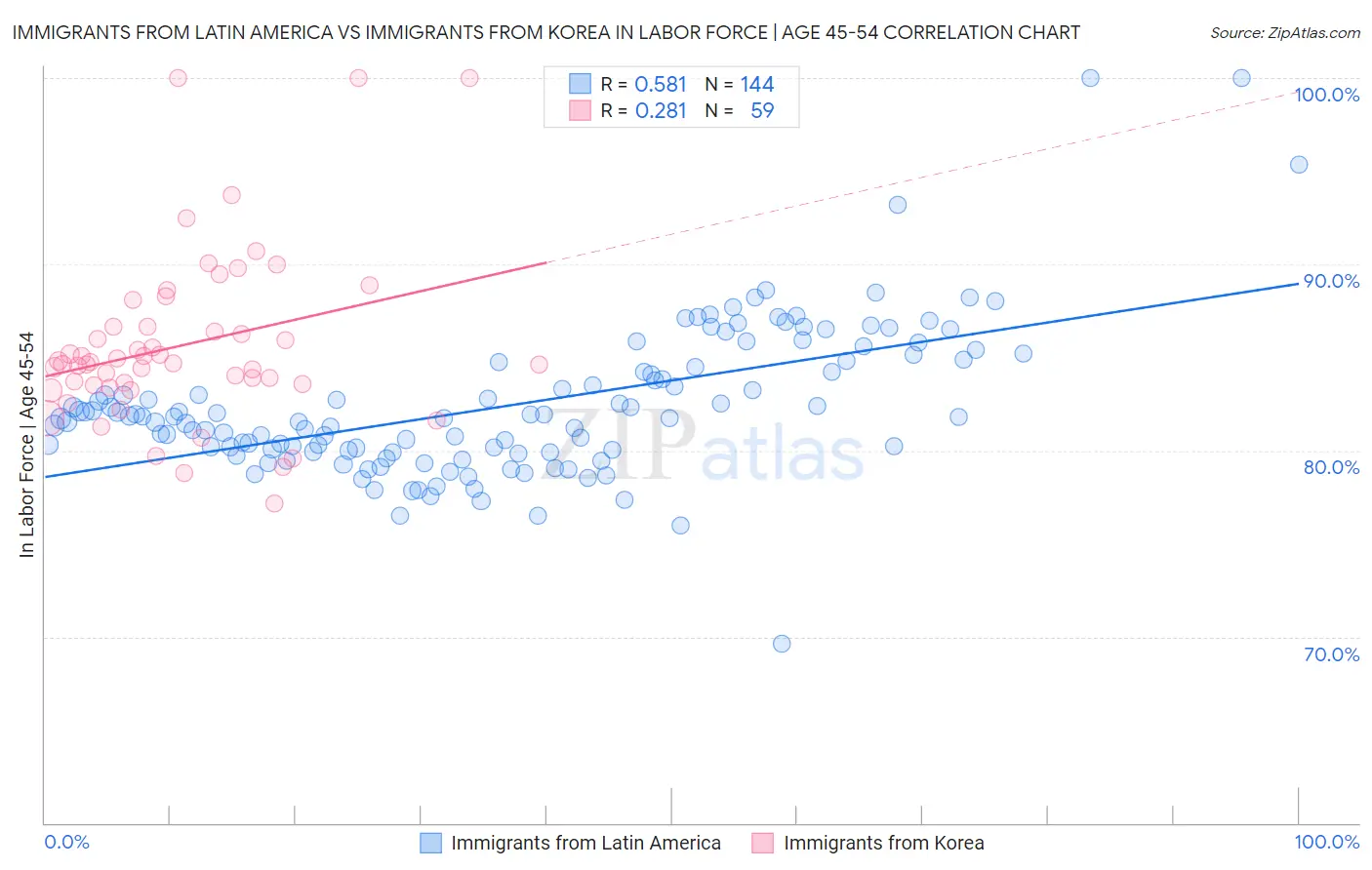 Immigrants from Latin America vs Immigrants from Korea In Labor Force | Age 45-54