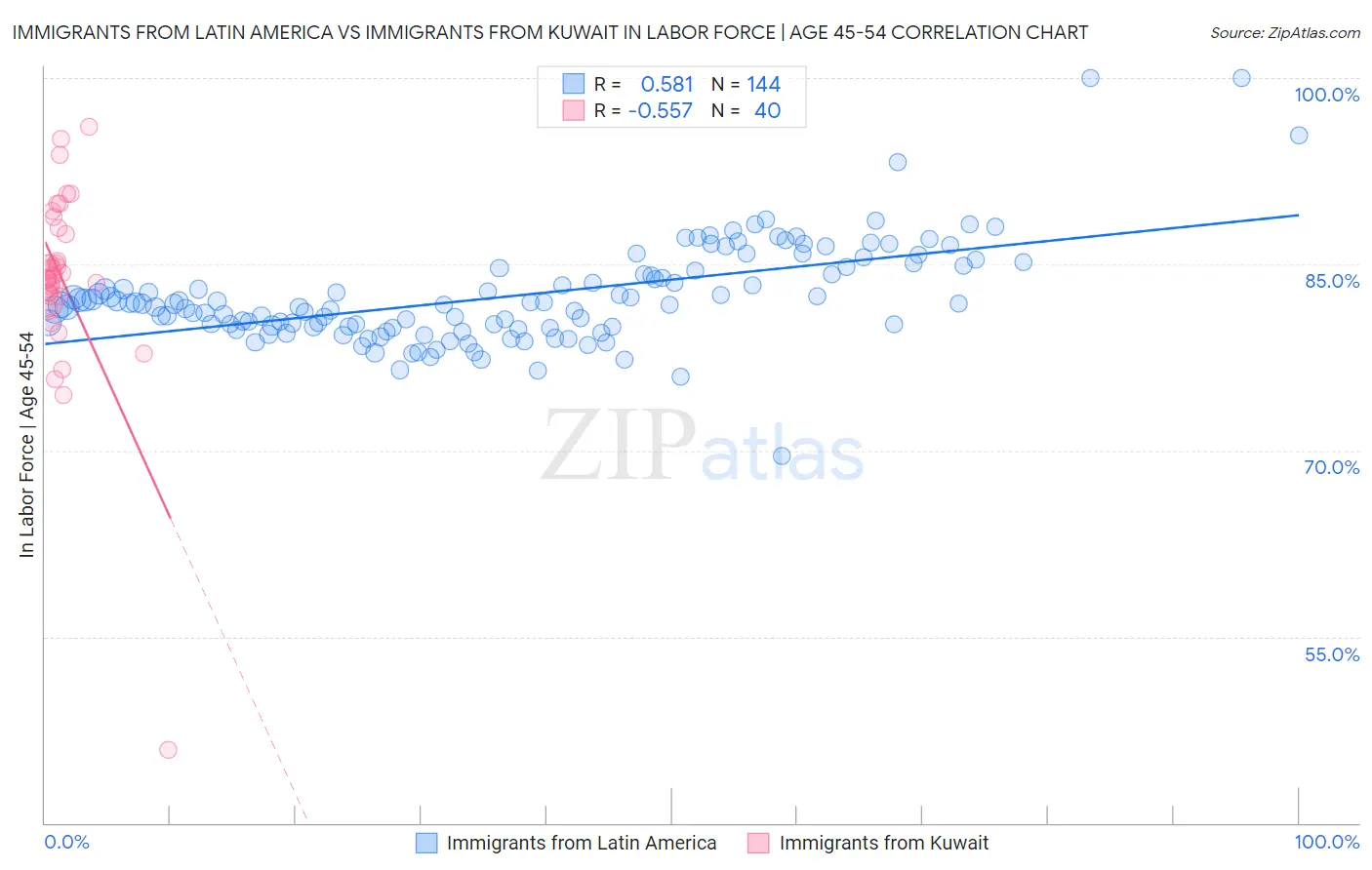 Immigrants from Latin America vs Immigrants from Kuwait In Labor Force | Age 45-54