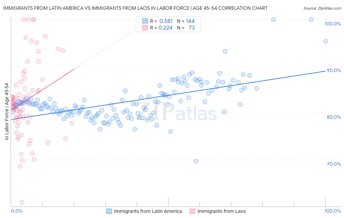Immigrants from Latin America vs Immigrants from Laos In Labor Force | Age 45-54