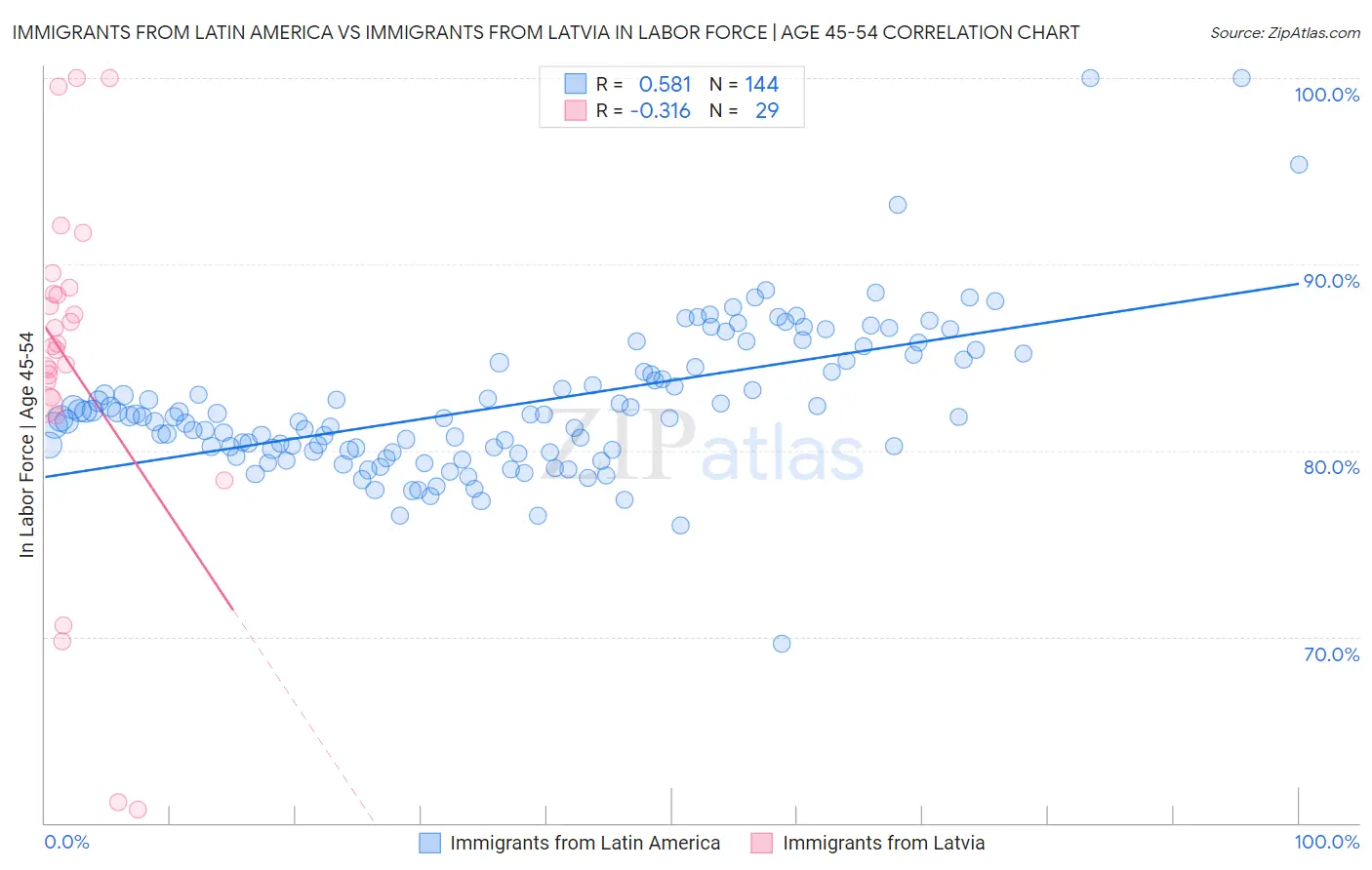 Immigrants from Latin America vs Immigrants from Latvia In Labor Force | Age 45-54