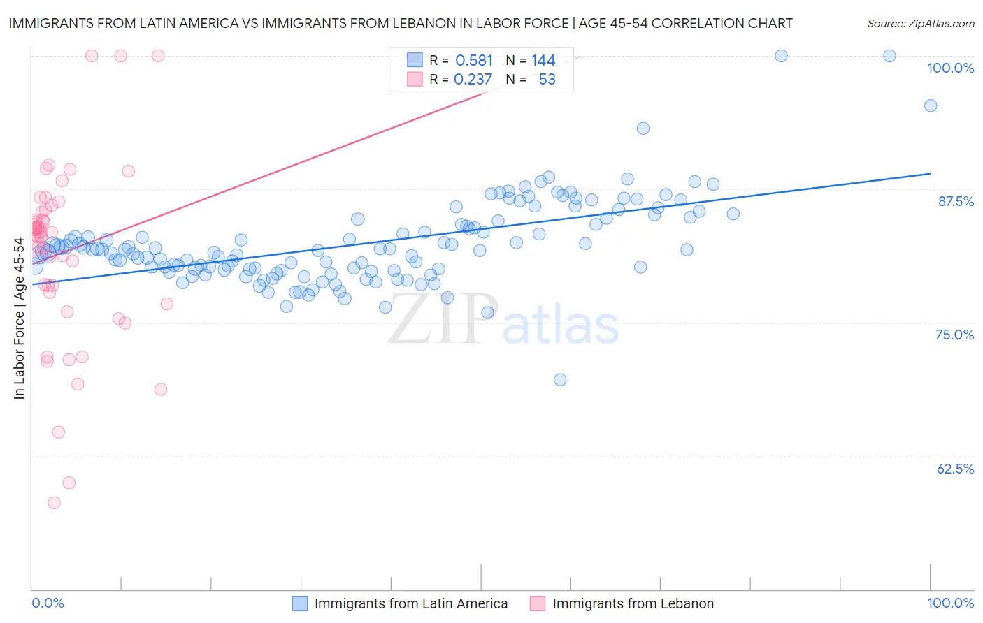 Immigrants from Latin America vs Immigrants from Lebanon In Labor Force | Age 45-54