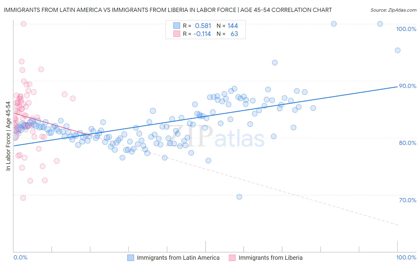 Immigrants from Latin America vs Immigrants from Liberia In Labor Force | Age 45-54
