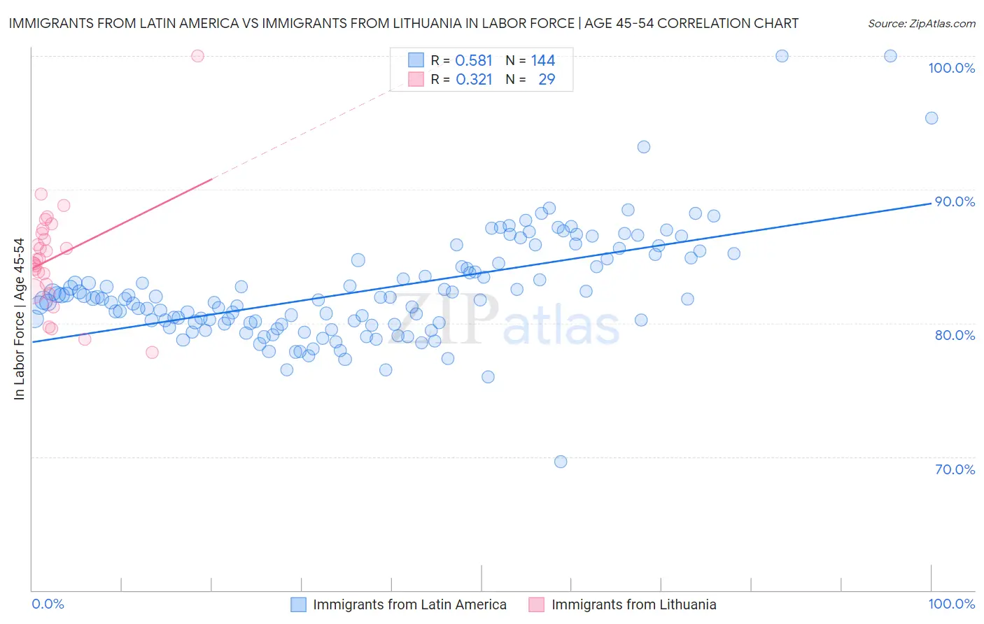 Immigrants from Latin America vs Immigrants from Lithuania In Labor Force | Age 45-54