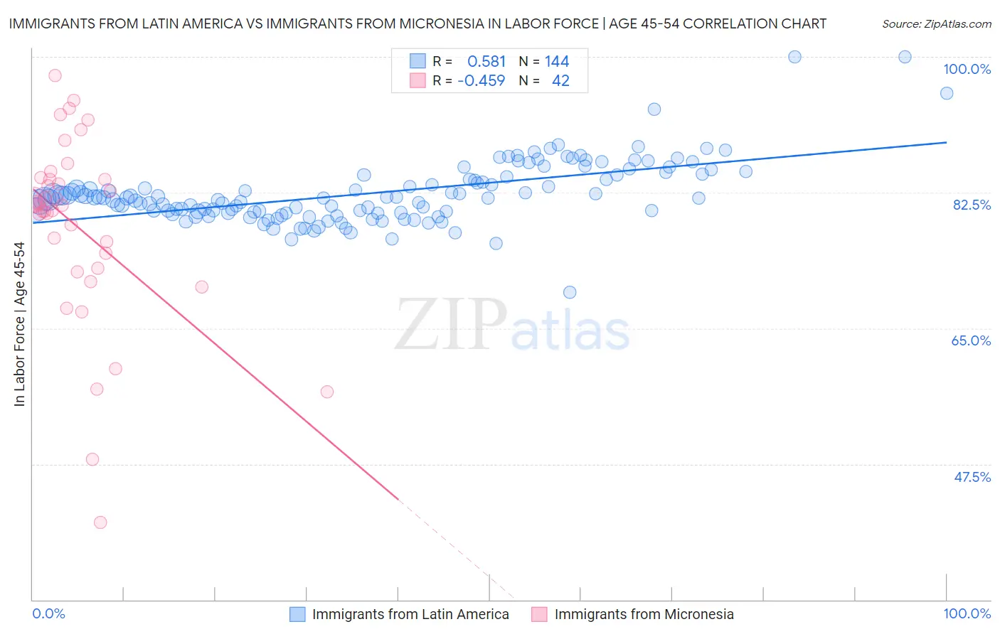 Immigrants from Latin America vs Immigrants from Micronesia In Labor Force | Age 45-54