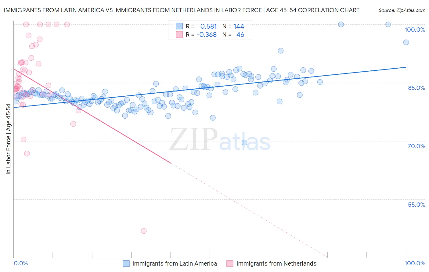 Immigrants from Latin America vs Immigrants from Netherlands In Labor Force | Age 45-54