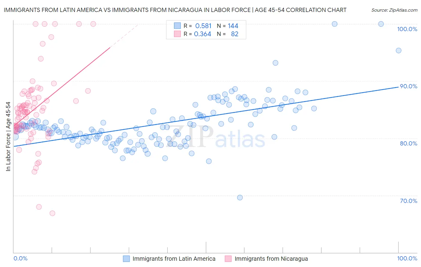 Immigrants from Latin America vs Immigrants from Nicaragua In Labor Force | Age 45-54