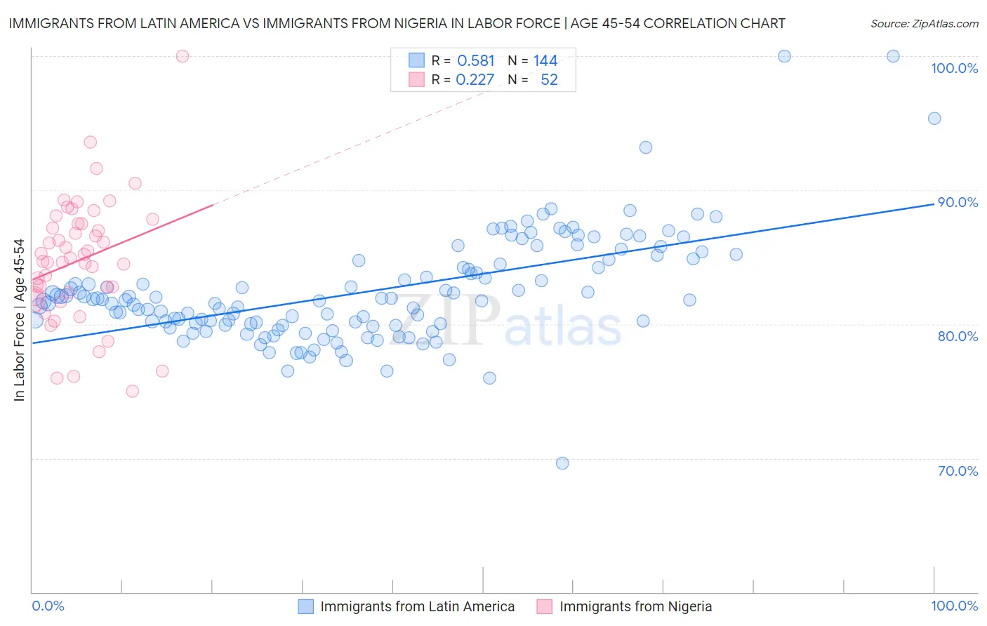 Immigrants from Latin America vs Immigrants from Nigeria In Labor Force | Age 45-54