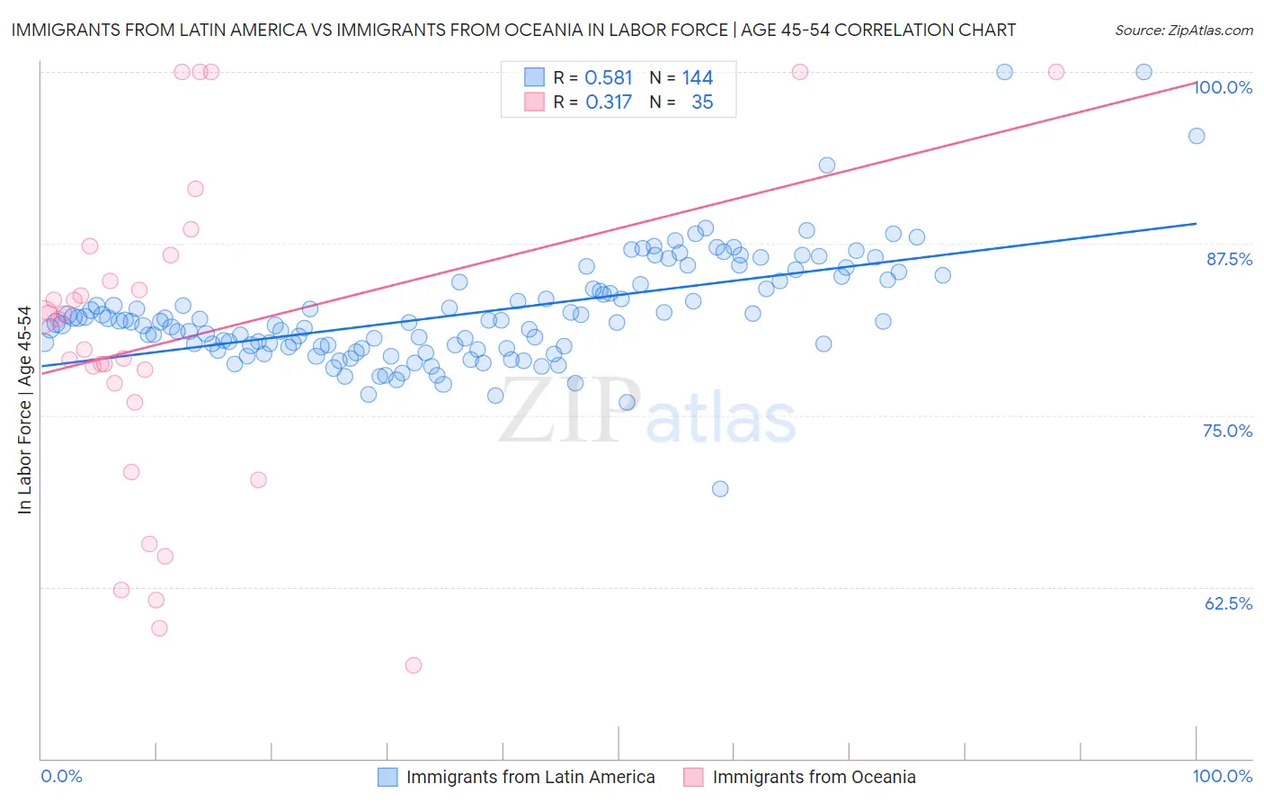 Immigrants from Latin America vs Immigrants from Oceania In Labor Force | Age 45-54