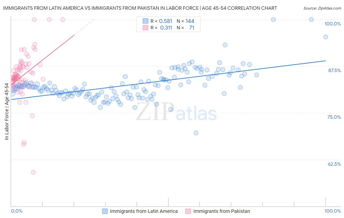 Immigrants from Latin America vs Immigrants from Pakistan In Labor Force | Age 45-54