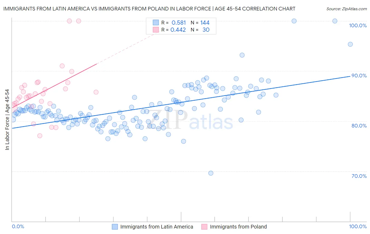 Immigrants from Latin America vs Immigrants from Poland In Labor Force | Age 45-54