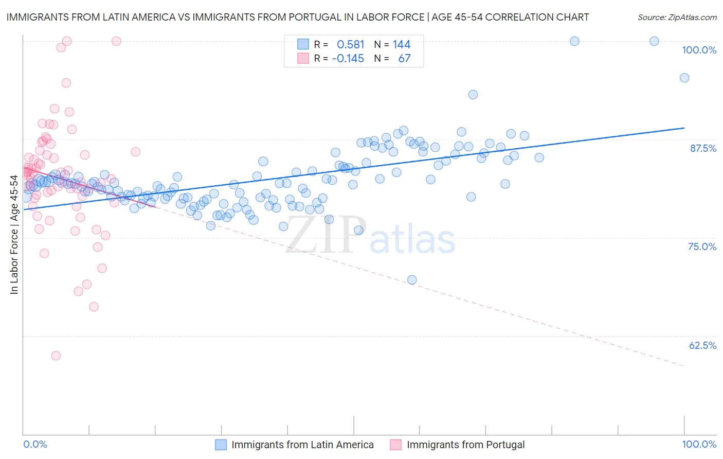 Immigrants from Latin America vs Immigrants from Portugal In Labor Force | Age 45-54