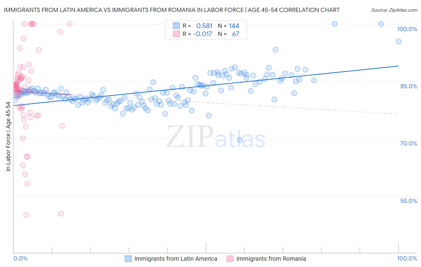 Immigrants from Latin America vs Immigrants from Romania In Labor Force | Age 45-54