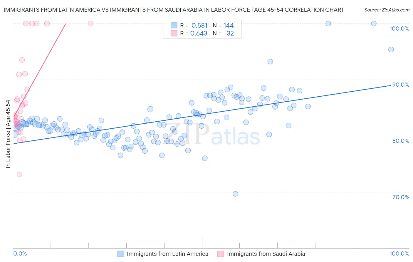 Immigrants from Latin America vs Immigrants from Saudi Arabia In Labor Force | Age 45-54