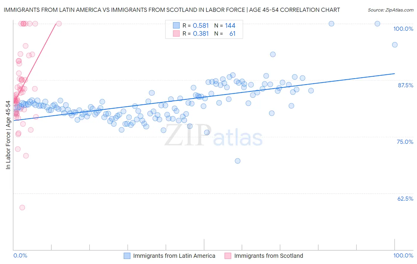 Immigrants from Latin America vs Immigrants from Scotland In Labor Force | Age 45-54
