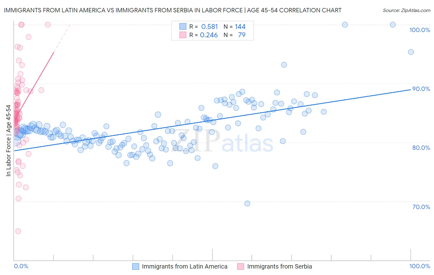 Immigrants from Latin America vs Immigrants from Serbia In Labor Force | Age 45-54