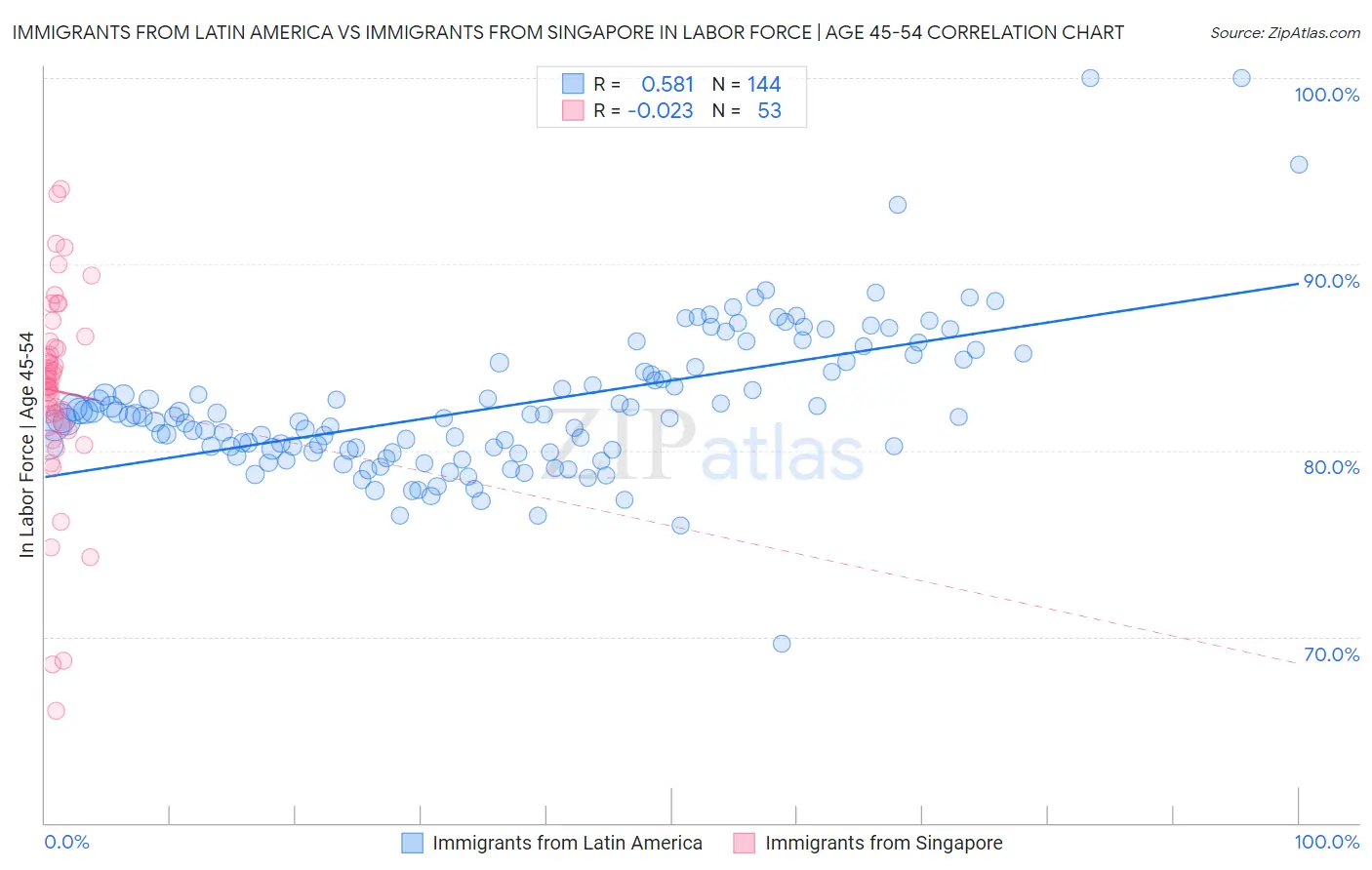 Immigrants from Latin America vs Immigrants from Singapore In Labor Force | Age 45-54