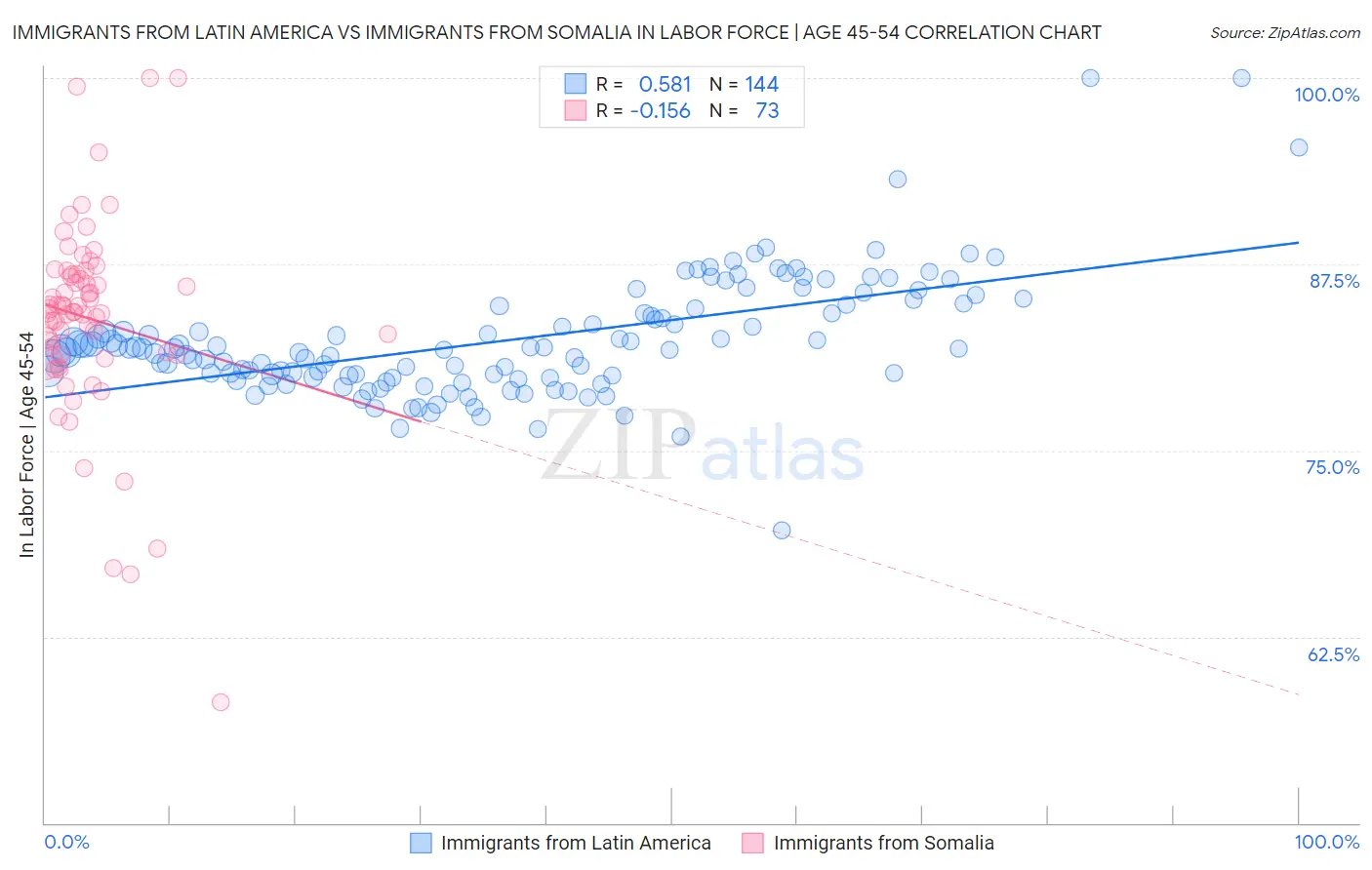 Immigrants from Latin America vs Immigrants from Somalia In Labor Force | Age 45-54