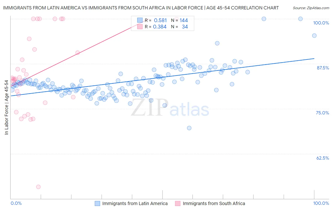 Immigrants from Latin America vs Immigrants from South Africa In Labor Force | Age 45-54