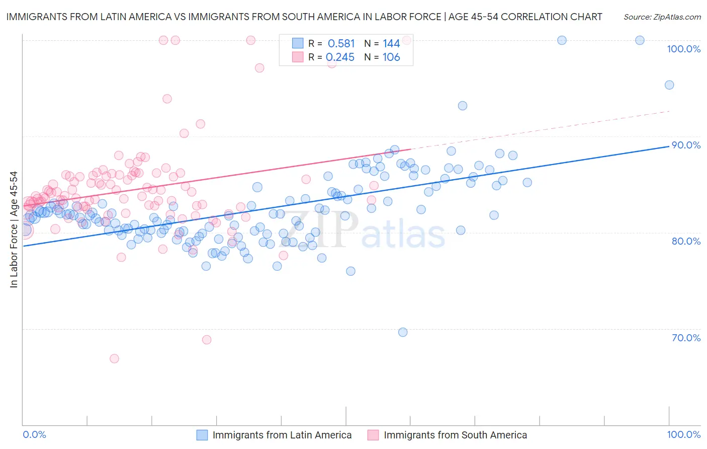 Immigrants from Latin America vs Immigrants from South America In Labor Force | Age 45-54