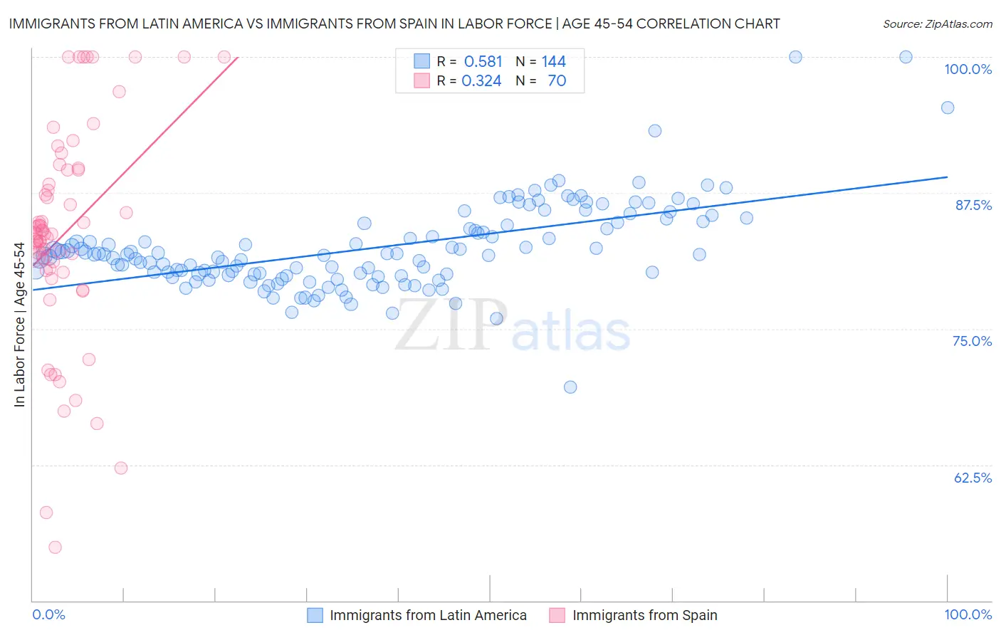 Immigrants from Latin America vs Immigrants from Spain In Labor Force | Age 45-54