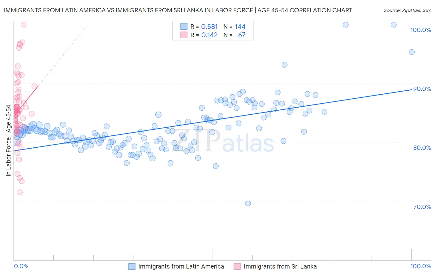 Immigrants from Latin America vs Immigrants from Sri Lanka In Labor Force | Age 45-54