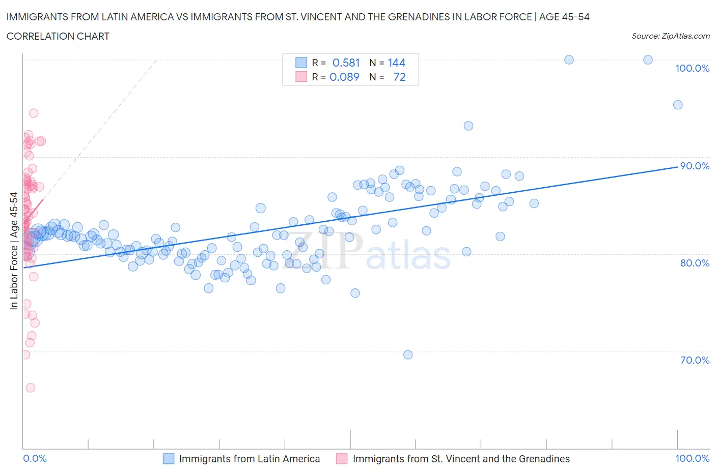 Immigrants from Latin America vs Immigrants from St. Vincent and the Grenadines In Labor Force | Age 45-54