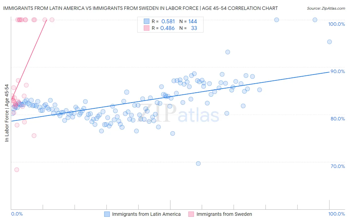 Immigrants from Latin America vs Immigrants from Sweden In Labor Force | Age 45-54