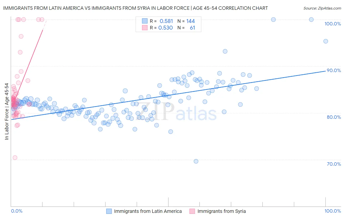 Immigrants from Latin America vs Immigrants from Syria In Labor Force | Age 45-54