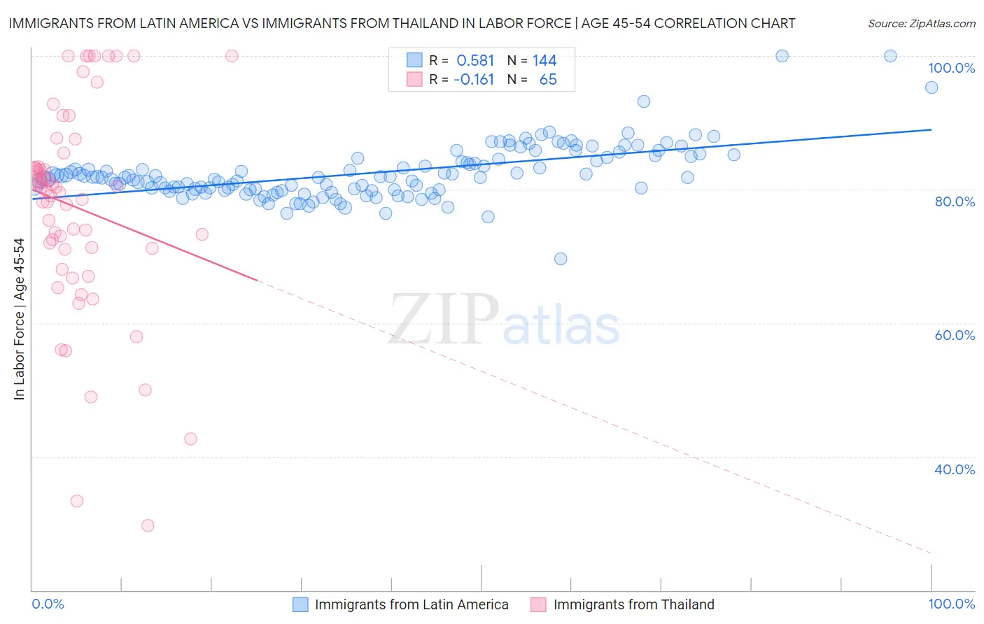 Immigrants from Latin America vs Immigrants from Thailand In Labor Force | Age 45-54