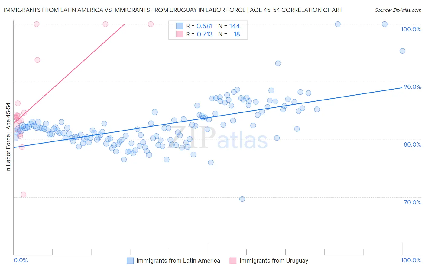 Immigrants from Latin America vs Immigrants from Uruguay In Labor Force | Age 45-54