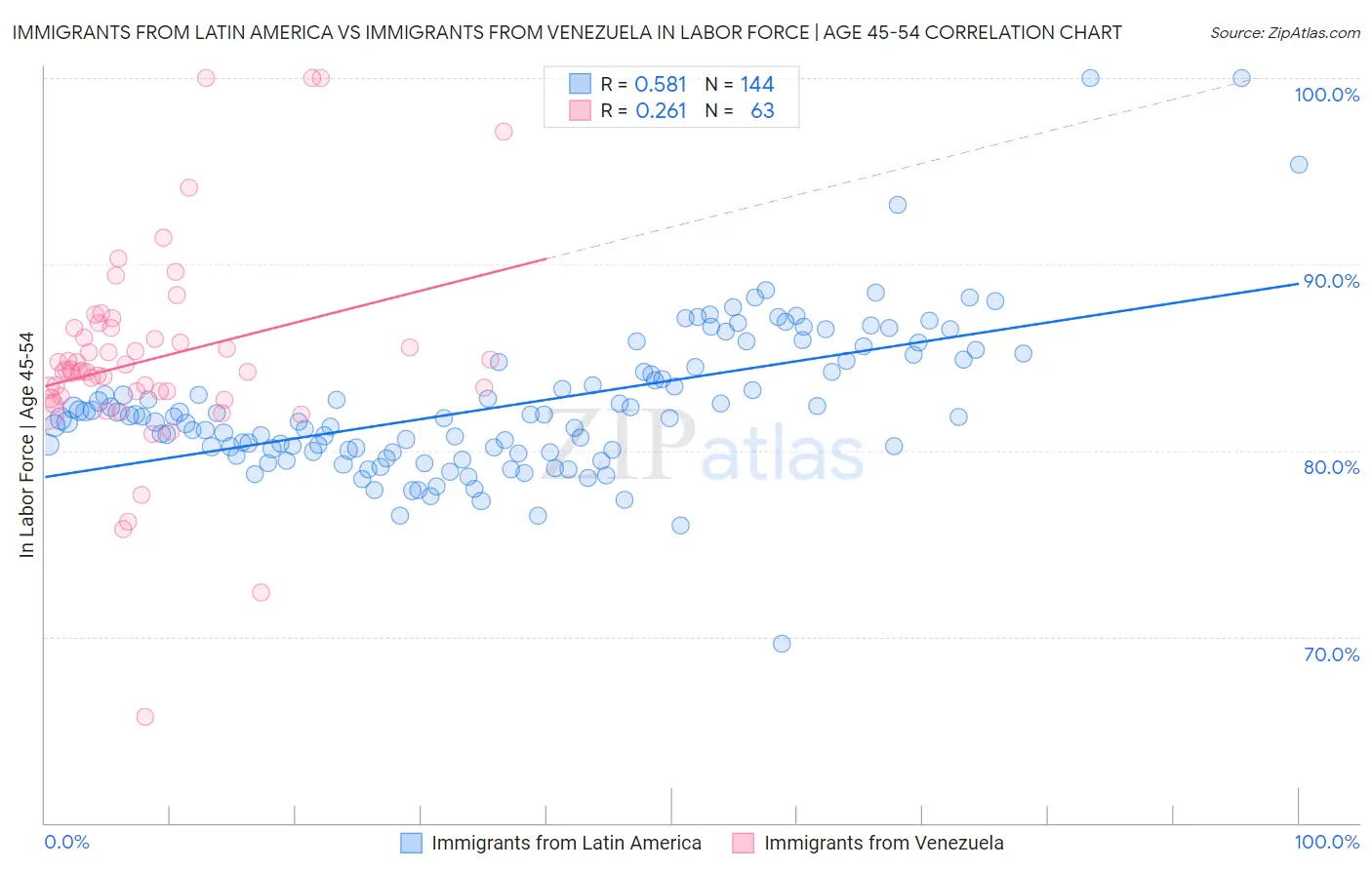 Immigrants from Latin America vs Immigrants from Venezuela In Labor Force | Age 45-54