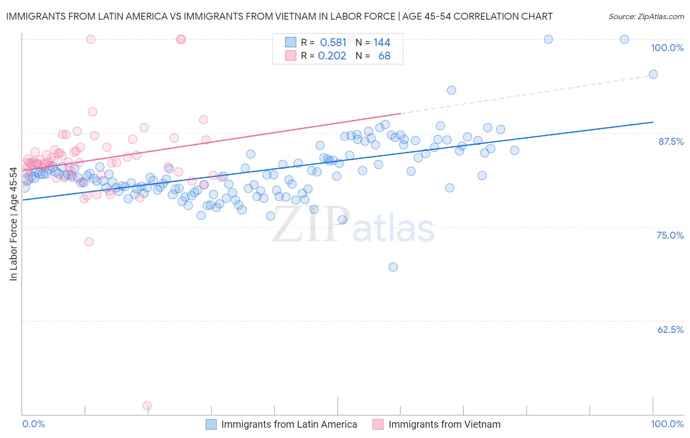 Immigrants from Latin America vs Immigrants from Vietnam In Labor Force | Age 45-54