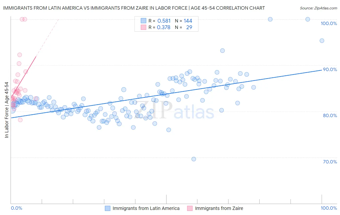 Immigrants from Latin America vs Immigrants from Zaire In Labor Force | Age 45-54