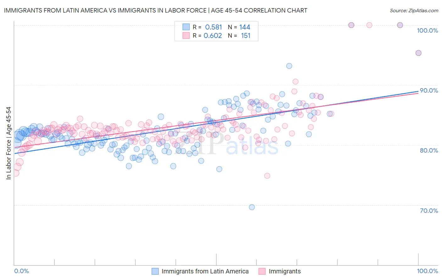 Immigrants from Latin America vs Immigrants In Labor Force | Age 45-54