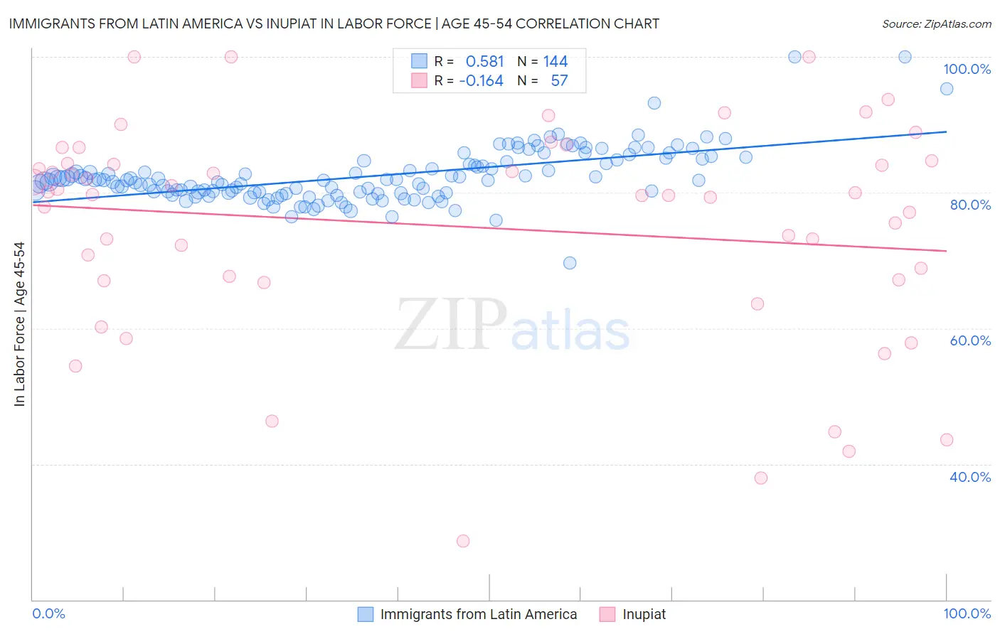 Immigrants from Latin America vs Inupiat In Labor Force | Age 45-54