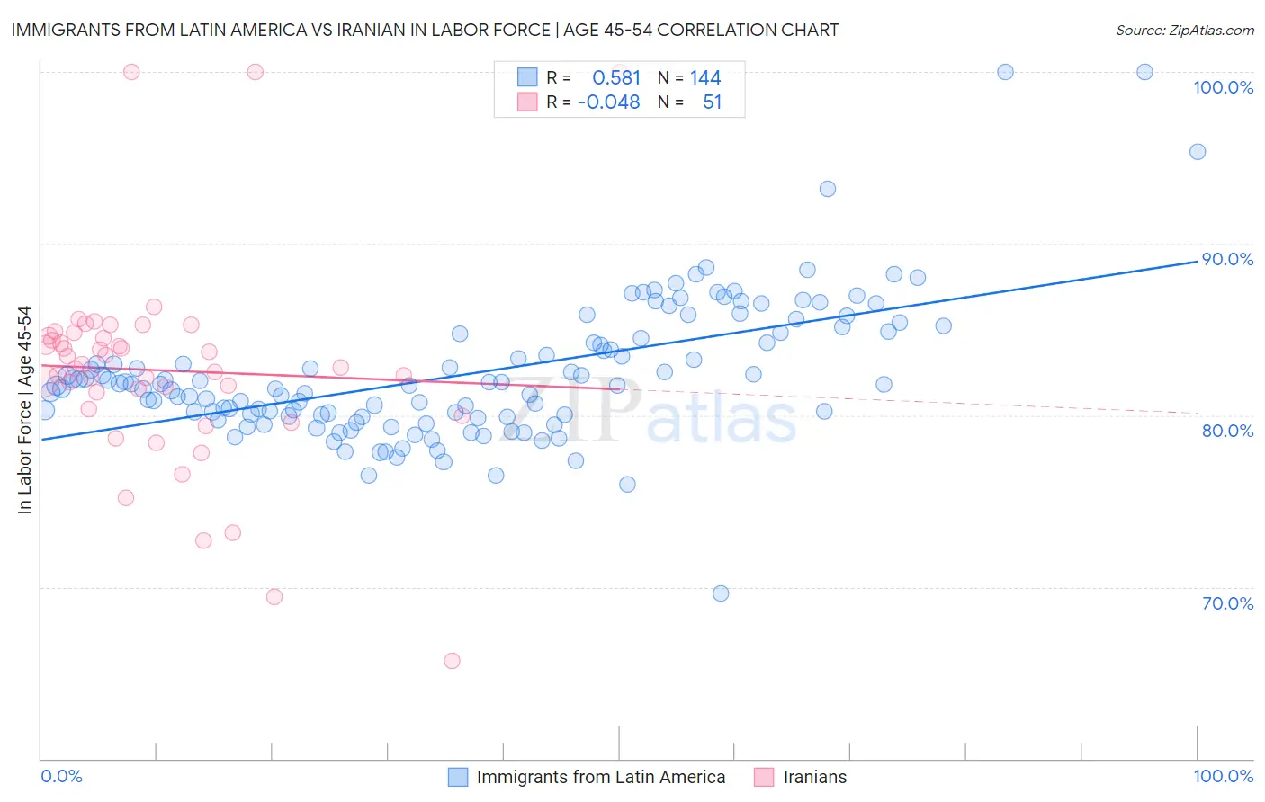 Immigrants from Latin America vs Iranian In Labor Force | Age 45-54