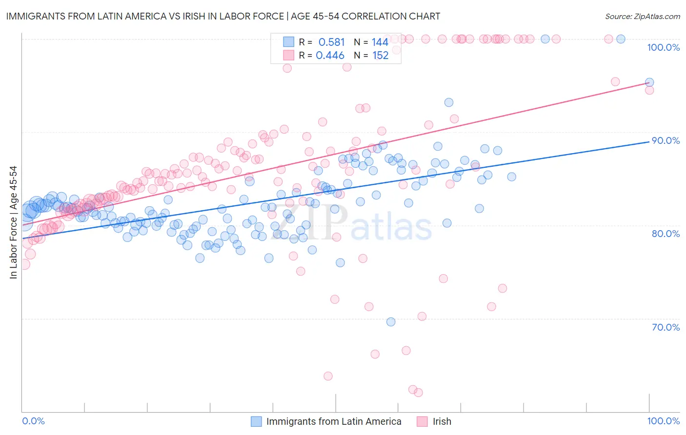 Immigrants from Latin America vs Irish In Labor Force | Age 45-54