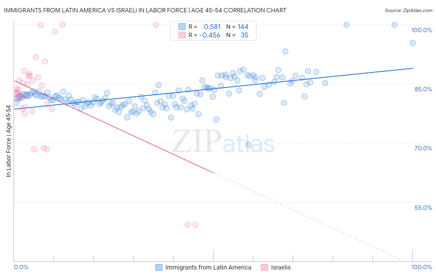 Immigrants from Latin America vs Israeli In Labor Force | Age 45-54